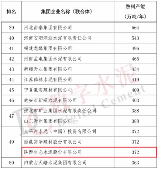 奮進(jìn)陜煤 | 生態(tài)水泥首次登榜全國(guó)“水泥熟料產(chǎn)能50強(qiáng)”