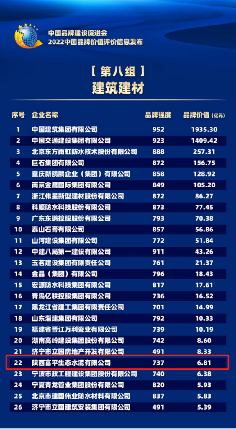 富平公司品牌價(jià)值以6.81億元再次躋身全國(guó)建材榜單